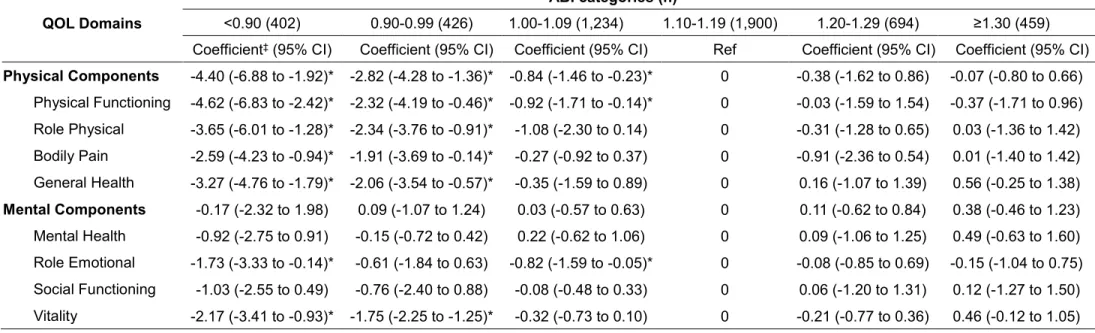 Table S4. Partially adjusted †  difference in quality of life (QOL) scores according to ankle brachial index (ABI) categories (Model 2)      