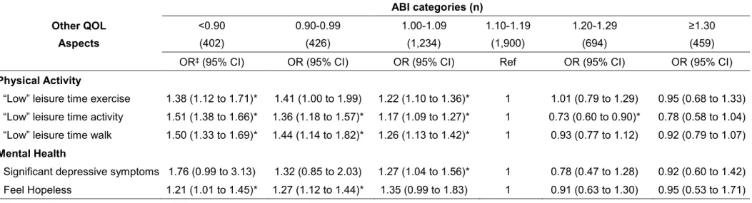 Table S6. Partially adjusted †  odds-ratio of other quality of life (QOL) aspects according to ankle brachial index (ABI) categories  (Model 2)  Other QOL  Aspects  ABI categories (n) <0.90   (402) 0.90-0.99   (426) 1.00-1.09   (1,234)  1.10-1.19 (1,900
