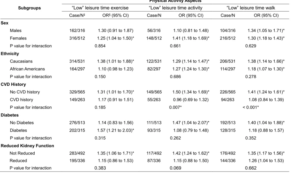 Table S8. Adjusted †  odds-ratio of other physical activity aspects for lower ankle brachial index (ABI) (<1.00) in different subgroups
