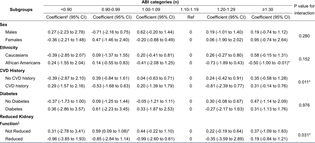 Table S9. Adjusted †  difference in Mental Component Summary scores across ankle brachial index (ABI) categories in different  subgroups  Subgroups  ABI categories (n)  P value for  interaction <0.90 0.90-0.99 1.00-1.09 1.10-1.19 1.20-1.29 ≥1.30 