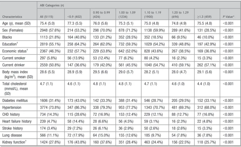 Table 1. Characteristics of the Study Population According to Categories of ABI, the ARIC Study (2011-2013)