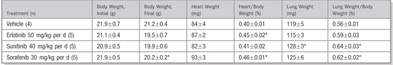 Table 1. Body and Organ Weights After KI Treatment