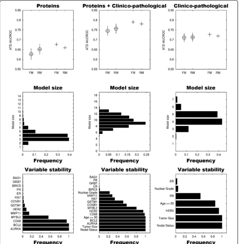 Figure 1 Performance, model size distribution and variable stability of reduced models for predicting 15-year breast cancer-specificsurvival
