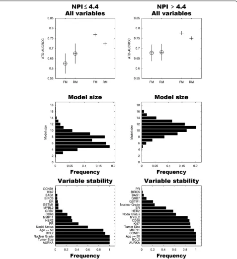 Figure 2 Performance, model size distribution and variable stability of reduced models as described in Figure 1 for lower NPI andhigher NPI risk groupsThe final reduced model (RM) for the lower NPI group consists of 7 variables, whereas the final reduced m