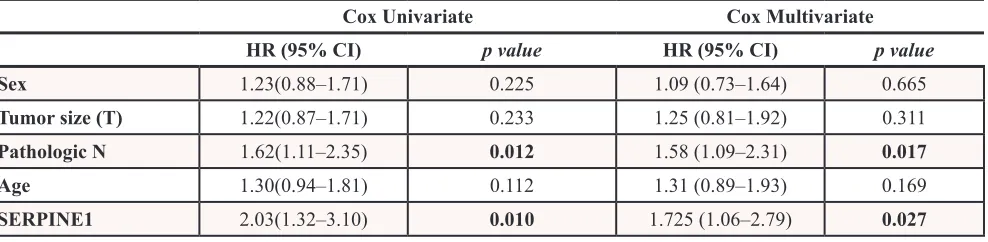 Table 4: Multivariate Cox model analysis for overall survival in patients included in TCGA database (n = 507)