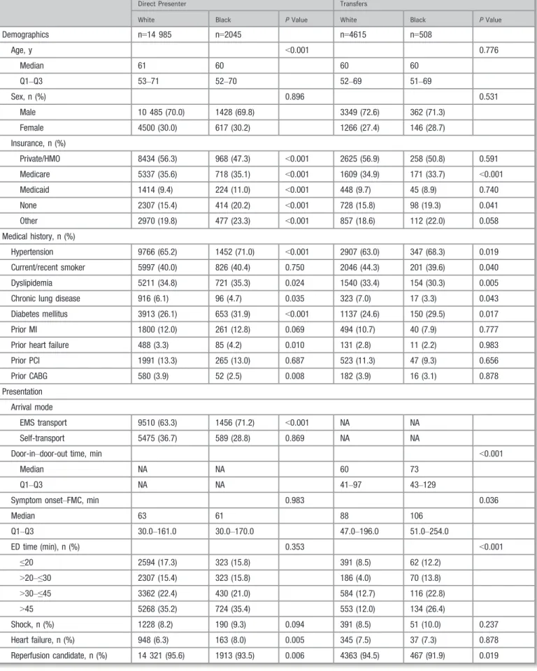 Table 2. Patient Characteristics by Race