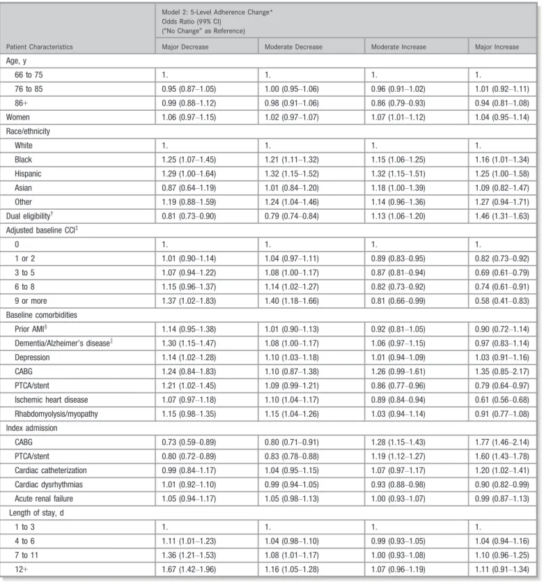 Table 3. Association Between Patient Characteristics and 5-Level Statin Adherence Change After an AMI