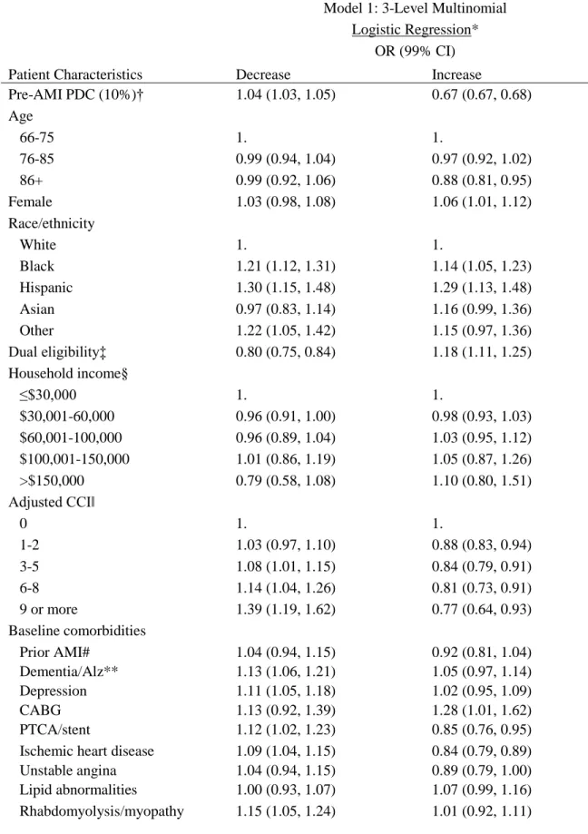 Table S4. Full model for 3-level multinomial regression model predicting statin adherence  change after an AMI