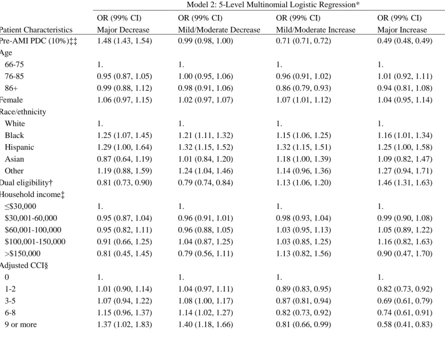 Table S5. Full model for five-level multinomial regression model predicting statin adherence change after an AMI