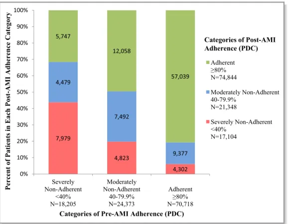 Figure 6 shows that follow-up with a PCP within 30 days after index hospital discharge trended towards an association with a moderate increase in adherence (OR, 1.07; 99% CI, 0.99 –1.15) and a major increase in adherence (OR, 1.10; 99%