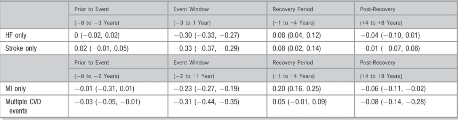 Table 3. Adjusted Estimate of Change* in Functional Status Score Over Time (Years) Before and After a CVD Event Relative to Those With No Events