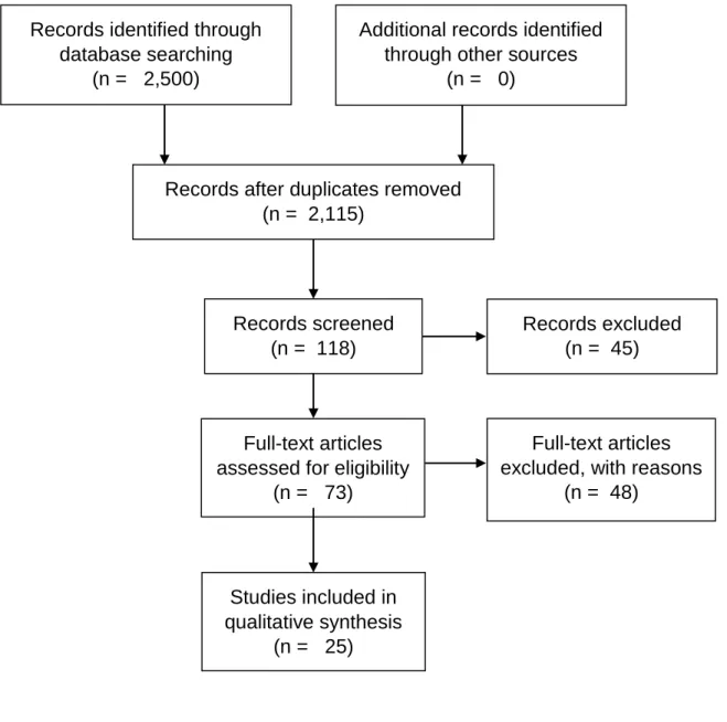 Figure 2.1. Sample size flow diagram for Paper 1
