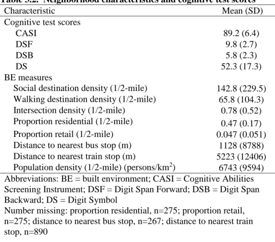 Table 3.2.  Neighborhood characteristics and cognitive test scores  
