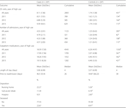Table 3 Health care utilization (ED visits, inpatient admissions, outpatient medications, length of stay, time to readmission,disposition) and mortality in cases and controls