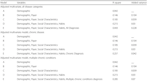 Table 5 Comparison of explained variance for three regression analyses exploring demographic, social, and medical factorsassociated with high utilizer patient status and mortality