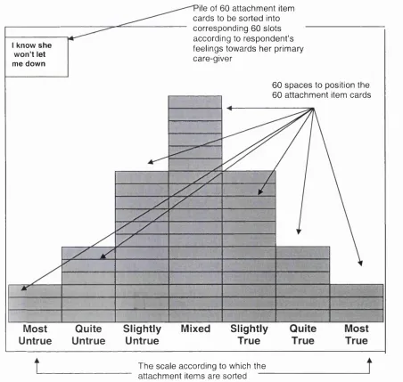 Figure 1 - A diagrammatic representation of the Attachment Q-sort as it 