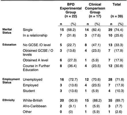 Table 1 -  Demographic data of participants