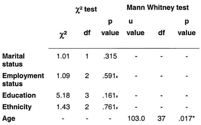 Table 2 -  Differences between groups on dem ographic data