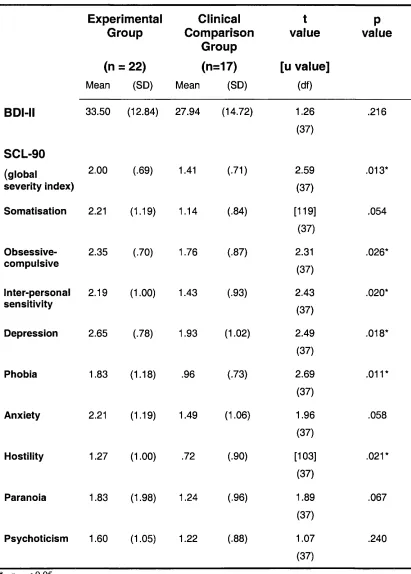 Table 3 -  Differences in psychopathology between groups as m easured by the Beck Depression Inventory (BDI-II) and the Symptom Checklist (SCL-90)