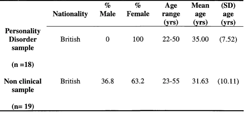 Table 2 -  Demographic data of participants who completed the SCT