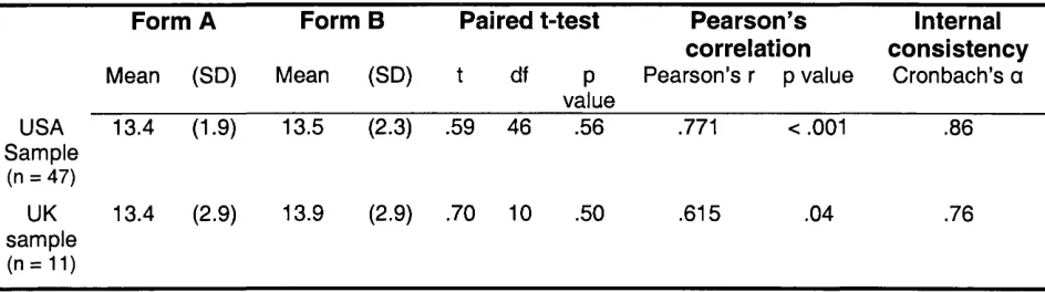 Table 4 -  Statistical properties of the two forms of the RMIET obtained 