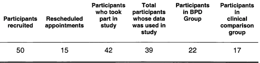 Table 1 -  number of participants and drop out