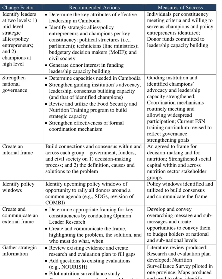 Table 7. Proposed Plan for Change: Creating Policy Community Cohesion 