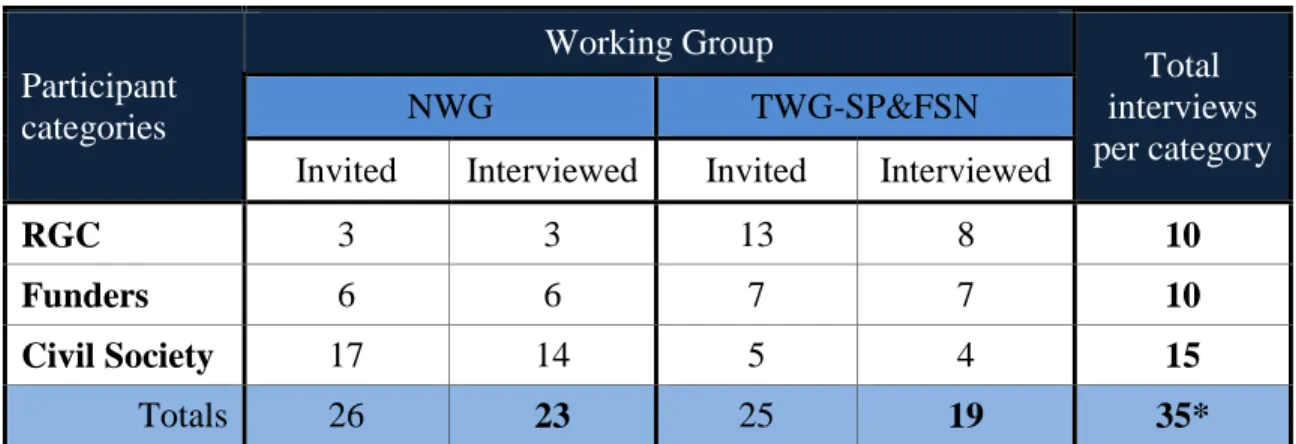 Table 2. Sampling Frame by Working Group