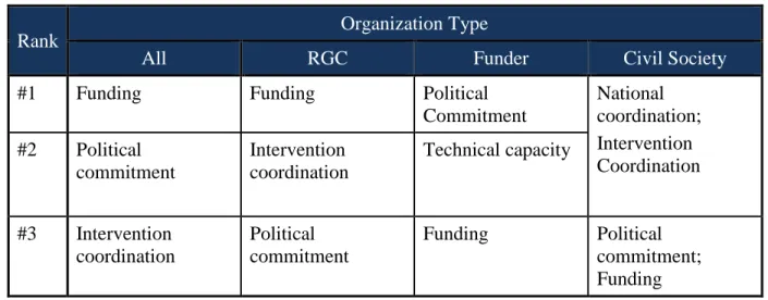 Table 3. Card ranking barriers to progress overall and by organization type