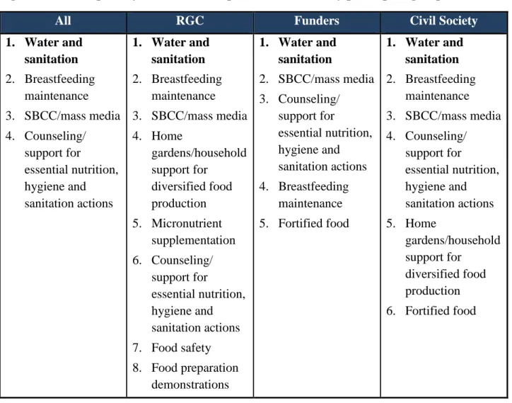 Figure 4. Ranked priority actions to be implemented at scale by participant group 