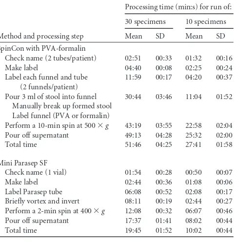 TABLE 3 Work ﬂow comparison for SpinCon versus Mini Parasep SFconcentration method