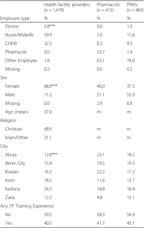 Table 1 Health facility, pharmacist, and PMV family planningproviders’ background characteristics, Nigeria 2010