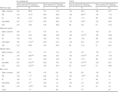 Table 3 Health facility family planning providers’ prevalence of restriction of clients’ access to contraceptive methods amongNurses/Midwives and CHEWs by restriction, method, and experience of in-service family planning training experience, Nigeria 2010