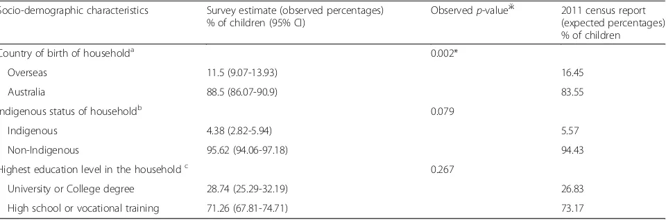 Table 4 Population benchmark comparison of demographic characteristics of Lithgow from ABS census 2011 report