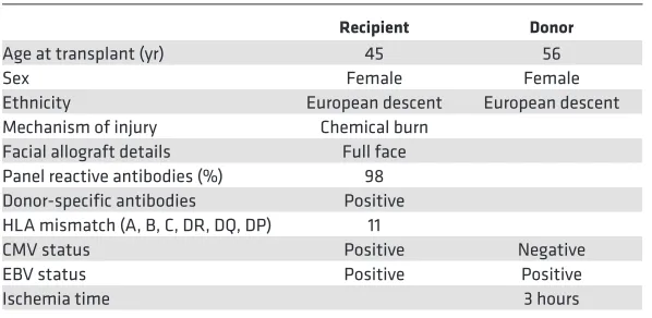Table 1. Donor and recipient characteristicscomplement 4d [C4d] deposition in the allograft), and serological evidence of donor-specific antibody (DSA) (8)