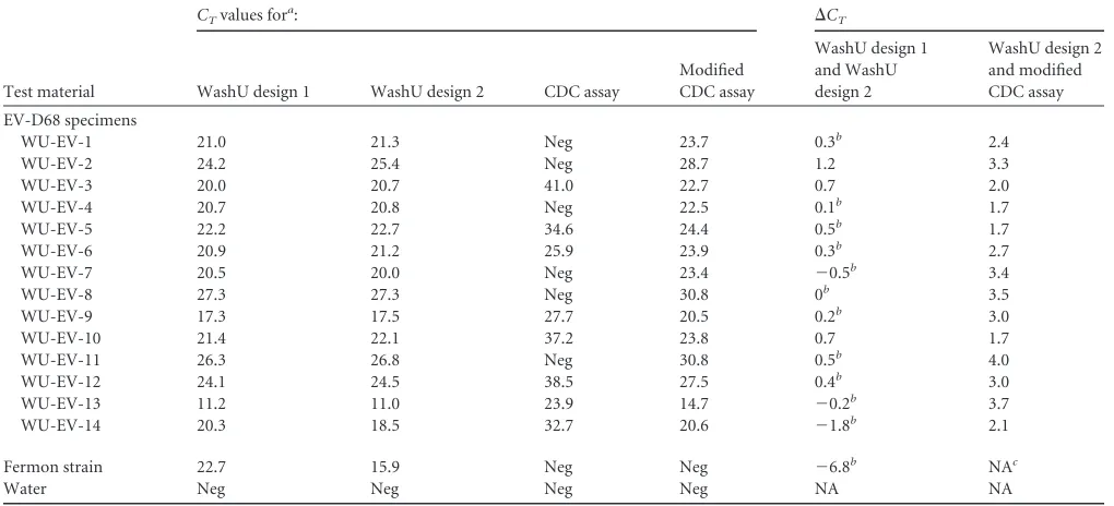 TABLE 2 Comparison of WashU and CDC assays using 2014 EV-D68 outbreak specimens and the Fermon strain