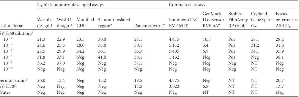 TABLE 4 Comparison of detection of EV-D68 using laboratory-developed and commercial assays