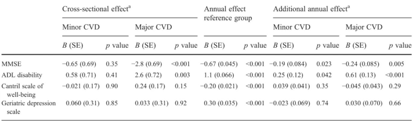 Table 3 Association between history of cardiovascular disease at 85 years of age and (changes in) functional status from 85 through 90 years of age (n 0570)