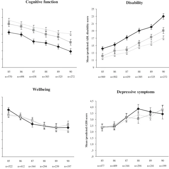 Fig. 2 Changes in cognitive function, disability, subjective well-being, and depressive symptoms over time as estimated from linear mixed models adjusted for sex