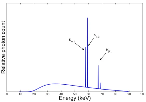 Figure 2.5: Energy spectrum of x-rays generated using a 90 kVp tube. The characteristic lines K α1 , K α2 , and K β1 are marked.