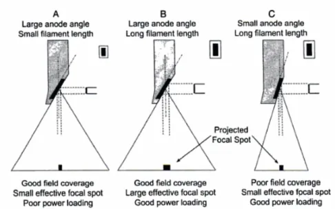 Figure 2.8: Illustration of the field of view and effective focal spot with respect to anode angle.