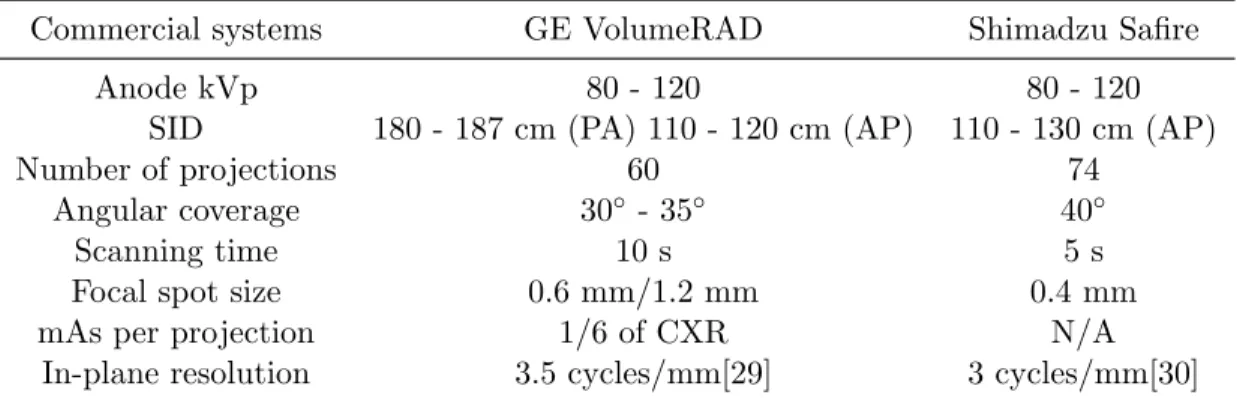 Table 3.1: List of key specs of the commercial DCT systems.