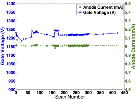 Figure 5.5: Stability measurement of a CNT source over 400 scans during a 4 month period.