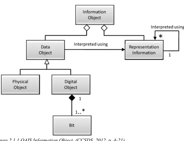 Figure 2.1.1 OAIS Information Object. (CCSDS, 2012, p. 4-21). 