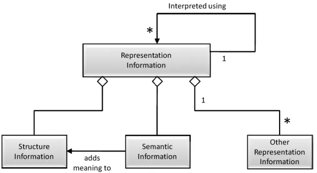 Figure 2.1.2. OAIS Representation Information Object. (CCSDS, 2012, p. 4-23). 