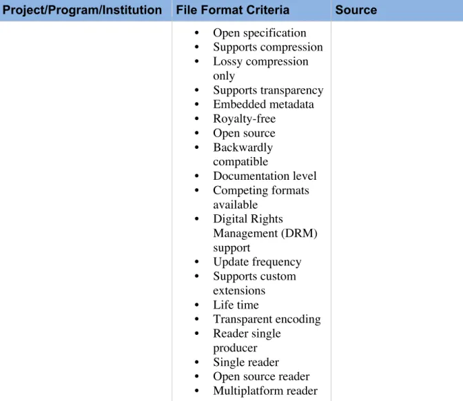 Table 2.4.1. File format evaluation criteria from the literature.  