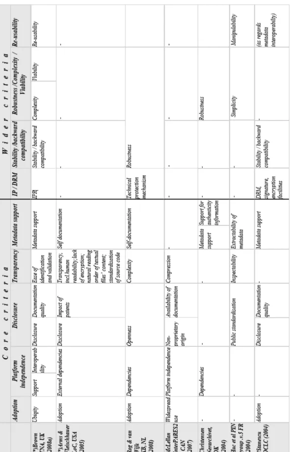 Figure 2.4.1. Table of core and wider criteria (Digital Preservation Coalition, 2009) 