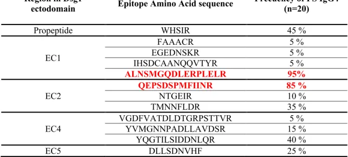 Table  III.  Frequency  of  IgG4  anti-Dsg1  autoantibodies  targeting  conformational  epitopes         identified by MALDI-MS/MS analysis