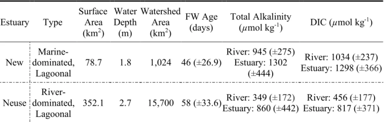Table 2.1. Site description, average physical and chemical properties. Standard deviations are  shown in parentheses