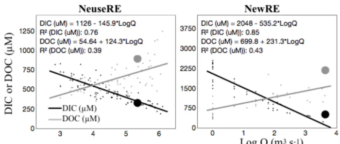 Figure 3.4. Scatter plots of river discharge (Q, m 3  s -1 ) against DIC (µM) and DOC (µM) in the  Neuse RE and NewRE, where the sampling point closest in time to peak storm flow is shown in  th large grey/black circles